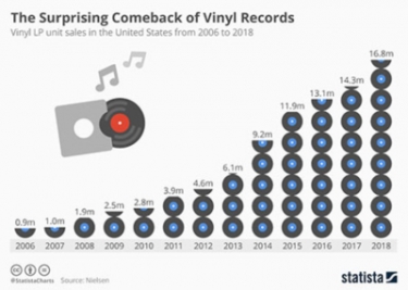 Nielsen Data Shows Vinyl Sales Up 14.6% in 2018 Despite Streaming’s Dominance