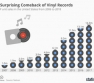Nielsen Data Shows Vinyl Sales Up 14.6% in 2018 Despite Streaming’s Dominance