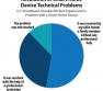 Study: Unresolved Technical Problems with Smart Home Devices Rise 240% in 3 Years