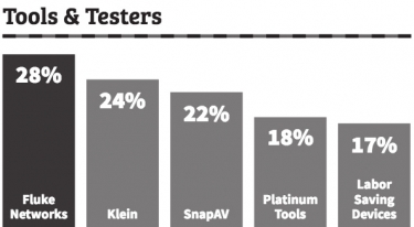 CE Pro 100 Names Top Tool and Tester Brands