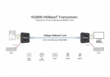 HDBaseT Spec 3.0 Being Finalized; Supports 4K/60/4:4:4 up to 328 Feet
