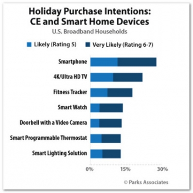Millennials, Amazon Prime Members to Drive CE/Smart-Home Purchases this Holiday