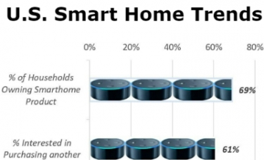 Survey Finds Majority of Consumers are Comfortable With IoT Products