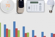 Parks Associates: Security and Smart Home Research for 2017