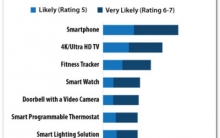 Millennials, Amazon Prime Members to Drive CE/Smart-Home Purchases this Holiday
